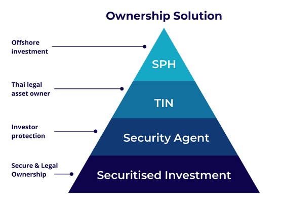 Venture Management's investment structure pyramid